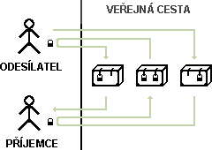 Schéma principu metody distribuce klíčů DHM