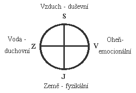 Principy inity, indiánské sauny