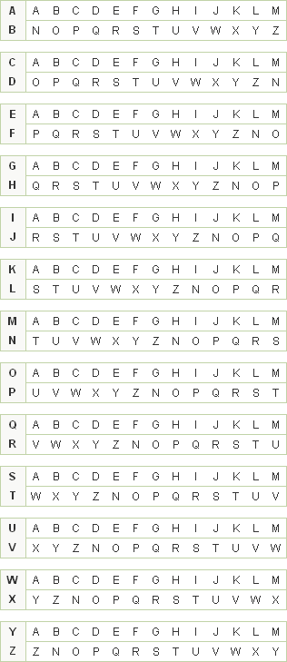 13 šifrovacích abeced Napoleonovy šifry