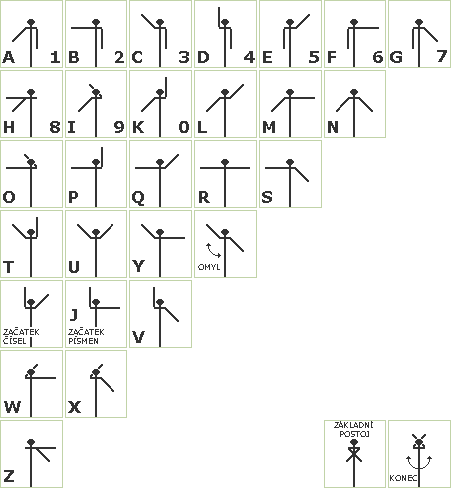 Jednotlivé kruhy semaforové abecedy