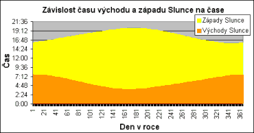 Graf přehledně ukazující závislosz času východu a západu Slunce na dni v roce